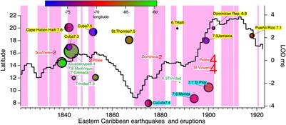Increased Caribbean seismicity and volcanism during minima in Earth’s rotation rate: Search for a physical mechanism and a 2030 forecast